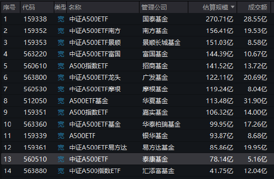泰康基金A500ETF雪上加霜！首批10只产品中规模倒数第一，又遭股东方卖出1597万！网友神评论分歧大-第2张图片-成都西京哮喘病研究院