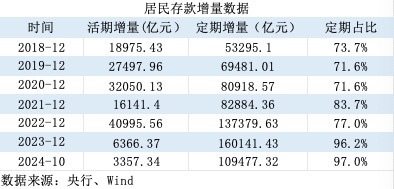 活期存款去哪了？10月末定期存款占比达73.9% 创出历史新高-第3张图片-成都西京哮喘病研究院