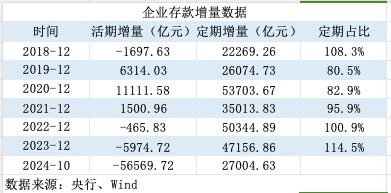 活期存款去哪了？10月末定期存款占比达73.9% 创出历史新高-第4张图片-成都西京哮喘病研究院