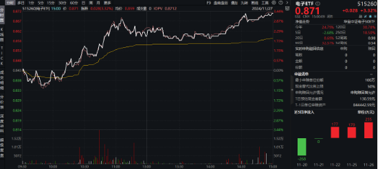 突发！A港携手转强，大科技秀傲人弹性，金融科技ETF（159851）飙涨近5%，“当红炸子鸡”AI重磅上新！-第8张图片-成都西京哮喘病研究院