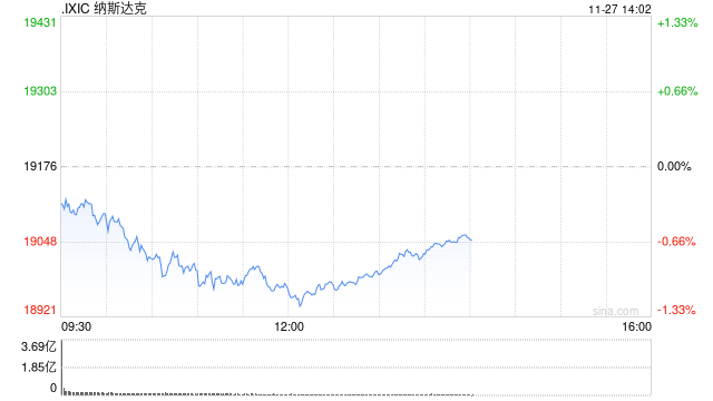 午盘：美股走低科技股领跌 纳指跌逾200点-第1张图片-成都西京哮喘病研究院