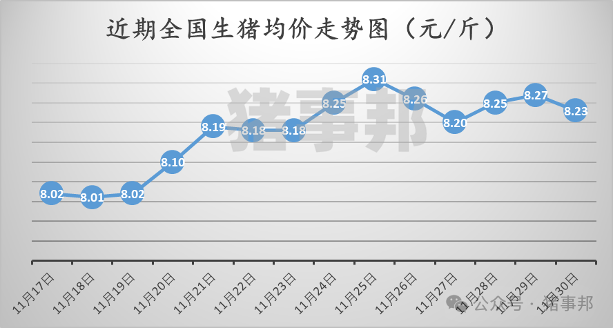 11月30日猪价汇总（北跌南稳，局地惜售情绪增强！）-第3张图片-成都西京哮喘病研究院