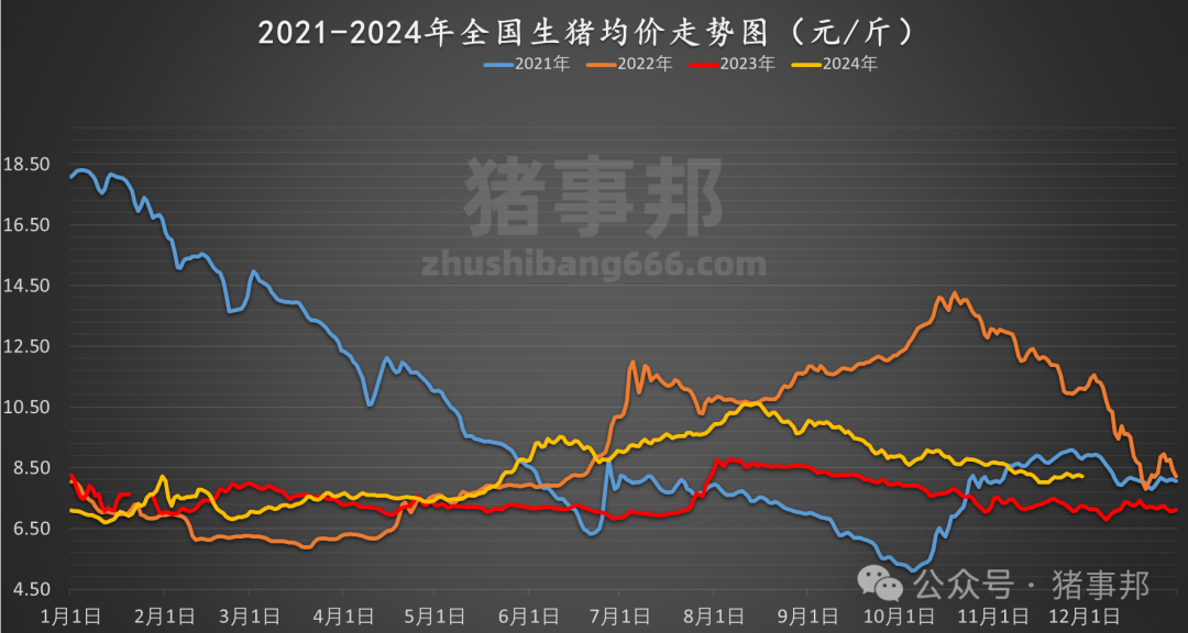 11月30日猪价汇总（北跌南稳，局地惜售情绪增强！）-第5张图片-成都西京哮喘病研究院