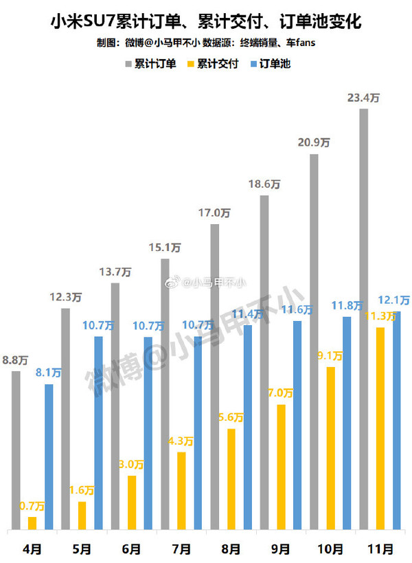 曝小米SU7累计订单约23.4万 未交付12万 不愧是北京欠车王-第2张图片-成都西京哮喘病研究院