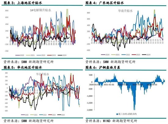 有色（铜）12月报：基本面有支撑，铜价静待驱动-第4张图片-成都西京哮喘病研究院