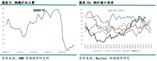 有色（铜）12月报：基本面有支撑，铜价静待驱动-第6张图片-成都西京哮喘病研究院