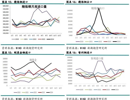 有色（铜）12月报：基本面有支撑，铜价静待驱动-第8张图片-成都西京哮喘病研究院