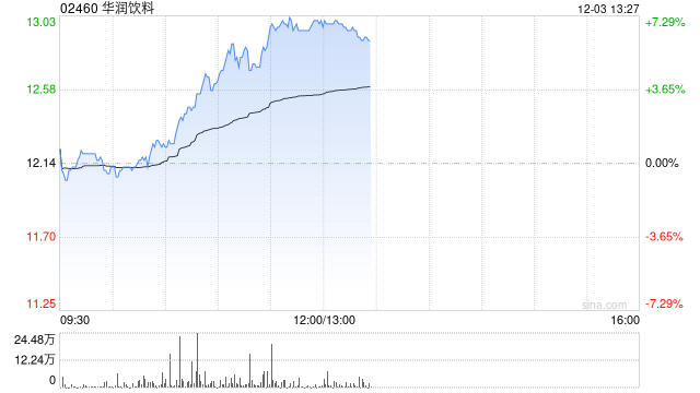 华润饮料早盘持续上涨逾6% 机构指公司渠道扩张具有潜力-第1张图片-成都西京哮喘病研究院