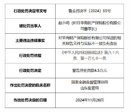 华海财险被罚60万元：因未按照规定使用经备案的保险条款费率 报送的相关报告文件与实际不一致-第4张图片-成都西京哮喘病研究院