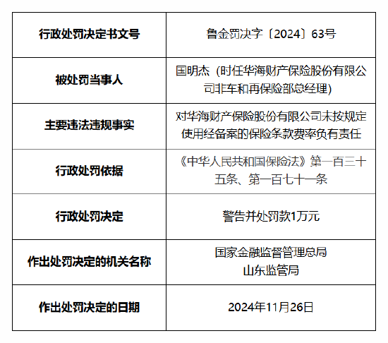 华海财险被罚60万元：因未按照规定使用经备案的保险条款费率 报送的相关报告文件与实际不一致-第6张图片-成都西京哮喘病研究院