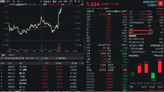 金融科技直线拉涨！大智慧强势三连板，金融科技ETF（159851）冲高逾2%，资金实时申购3亿份！-第1张图片-成都西京哮喘病研究院