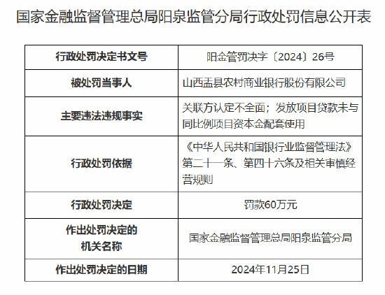 山西盂县农村商业银行被罚60万元：因关联方认定不全面 发放项目贷款未与同比例项目资本金配套使用-第1张图片-成都西京哮喘病研究院