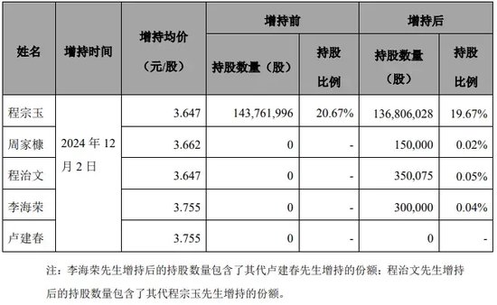 “代父增持”，承诺完成了-第5张图片-成都西京哮喘病研究院