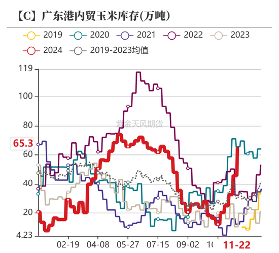 玉米：增储效果仍待观察-第30张图片-成都西京哮喘病研究院