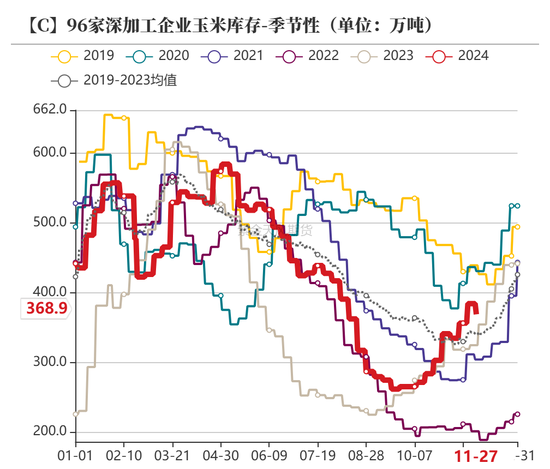 玉米：增储效果仍待观察-第51张图片-成都西京哮喘病研究院