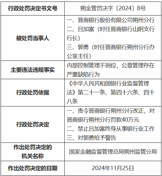 晋商银行朔州分行公章管理存在严重缺陷行为 时任山阴支行行长被禁业终身-第1张图片-成都西京哮喘病研究院