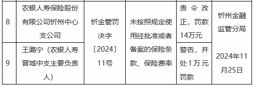 农银人寿忻州中心支公司被罚14万元：未按照规定使用经批准或者备案的保险条款、保险费率-第1张图片-成都西京哮喘病研究院