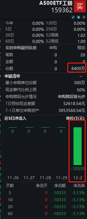 工银瑞信A500ETF（159362）上市首日遭净赎回1亿元，今天上市第二天又被赎回8400万！流动性同类产品倒数第二-第1张图片-成都西京哮喘病研究院