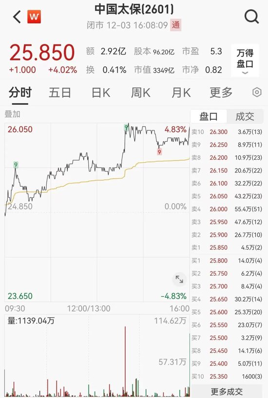 中国太保大涨4.02%，多家保险巨头齐涨！债券通公司服务费拟下调60%-第6张图片-成都西京哮喘病研究院