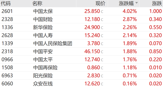 中国太保大涨4.02%，多家保险巨头齐涨！债券通公司服务费拟下调60%-第8张图片-成都西京哮喘病研究院