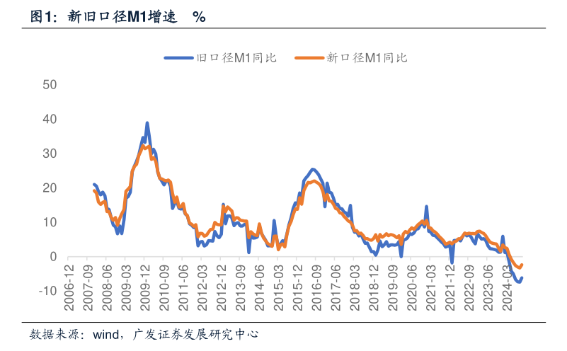 M1统计口径修订背后：个人活期存款逐步成为流动性极强的支付工具-第1张图片-成都西京哮喘病研究院