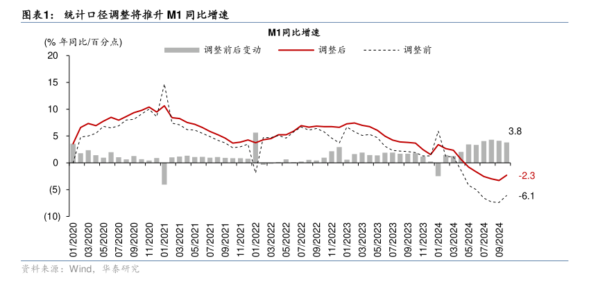 M1统计口径修订背后：个人活期存款逐步成为流动性极强的支付工具-第2张图片-成都西京哮喘病研究院