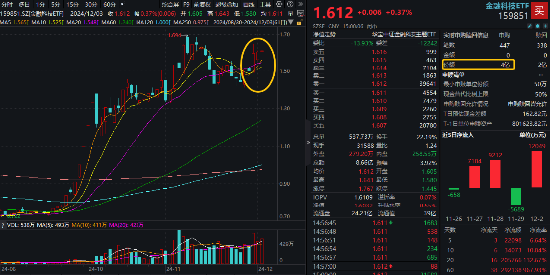 交易强预期！大智慧连续涨停，金融科技ETF（159851）尾盘冲高斩获三连阳，资金顺势增仓4亿份！-第1张图片-成都西京哮喘病研究院