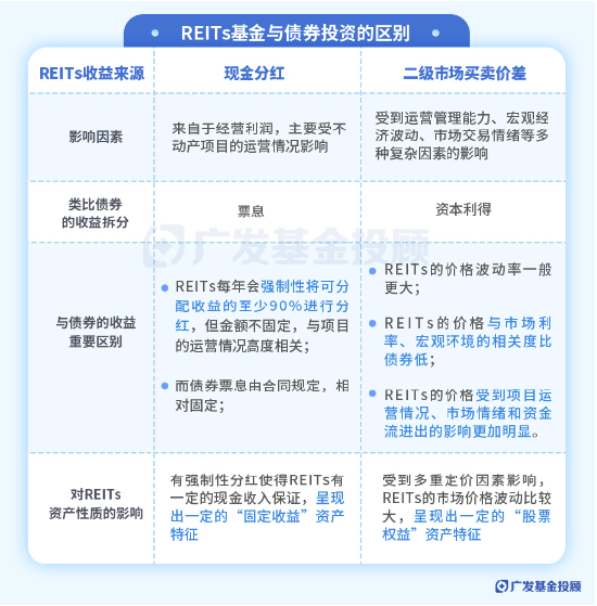 一文读懂REITs | 当“房东”吃分红，可能是低利率时代的一个重要配置方向-第2张图片-成都西京哮喘病研究院