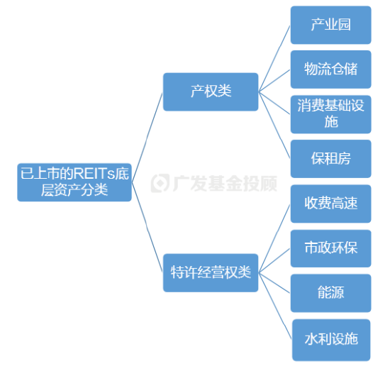 一文读懂REITs | 当“房东”吃分红，可能是低利率时代的一个重要配置方向-第3张图片-成都西京哮喘病研究院