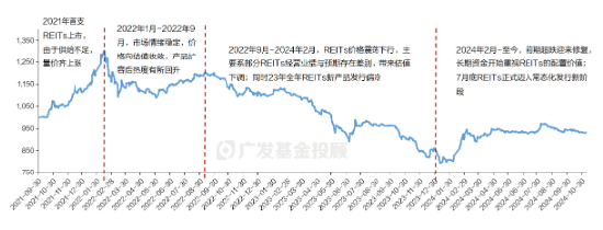 一文读懂REITs | 当“房东”吃分红，可能是低利率时代的一个重要配置方向-第6张图片-成都西京哮喘病研究院