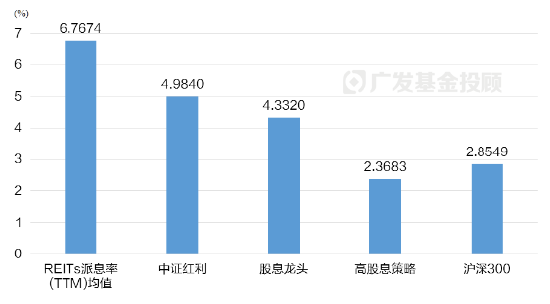 一文读懂REITs | 当“房东”吃分红，可能是低利率时代的一个重要配置方向-第7张图片-成都西京哮喘病研究院