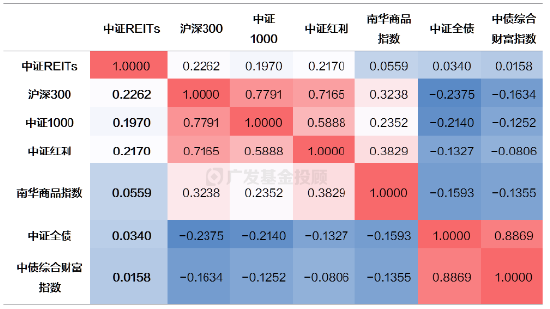 一文读懂REITs | 当“房东”吃分红，可能是低利率时代的一个重要配置方向-第9张图片-成都西京哮喘病研究院