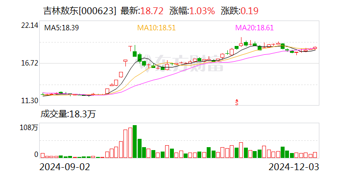 吉林敖东：控股子公司获得苯磺酸氨氯地平片药品注册证书-第1张图片-成都西京哮喘病研究院