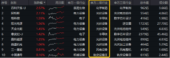 光伏大会召开在即！成长唱戏时刻已至？高层发声，募资投向硬科技！双创龙头ETF（588330）随市回调收跌1%-第1张图片-成都西京哮喘病研究院