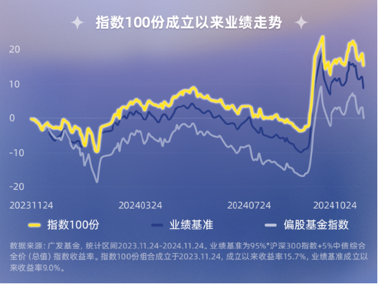 指数100份一周岁回顾！独特的被动+择时型投顾，咱们是怎么运作的？-第3张图片-成都西京哮喘病研究院