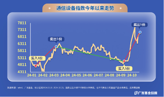 指数100份一周岁回顾！独特的被动+择时型投顾，咱们是怎么运作的？-第6张图片-成都西京哮喘病研究院