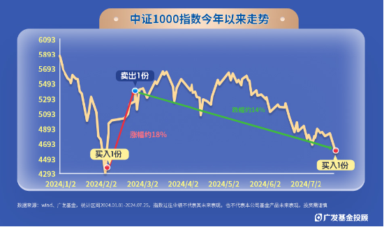 指数100份一周岁回顾！独特的被动+择时型投顾，咱们是怎么运作的？-第7张图片-成都西京哮喘病研究院