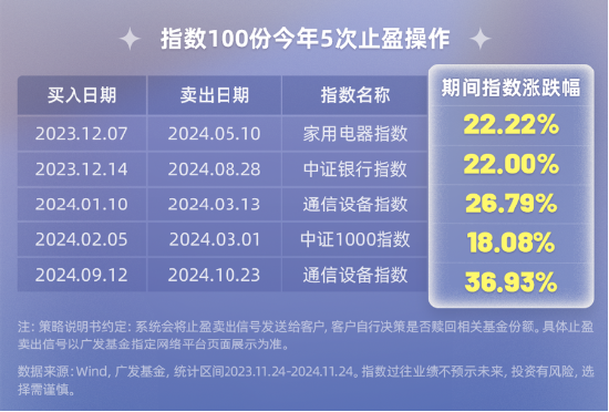 指数100份一周岁回顾！独特的被动+择时型投顾，咱们是怎么运作的？-第8张图片-成都西京哮喘病研究院