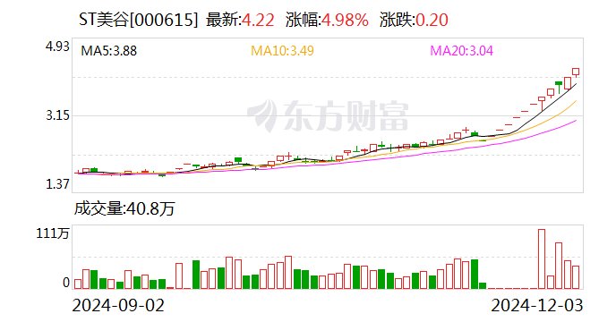 ST美谷：法院决定对公司启动预重整-第1张图片-成都西京哮喘病研究院