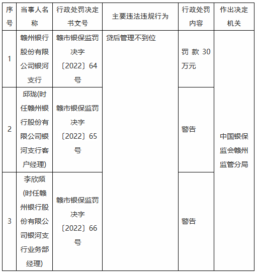 赣州银行银河支行因贷后管理不到位被罚30万元-第1张图片-成都西京哮喘病研究院