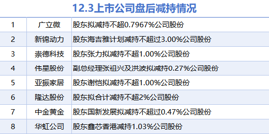 12月3日上市公司减持汇总：广立微等8股拟减持（表）-第1张图片-成都西京哮喘病研究院