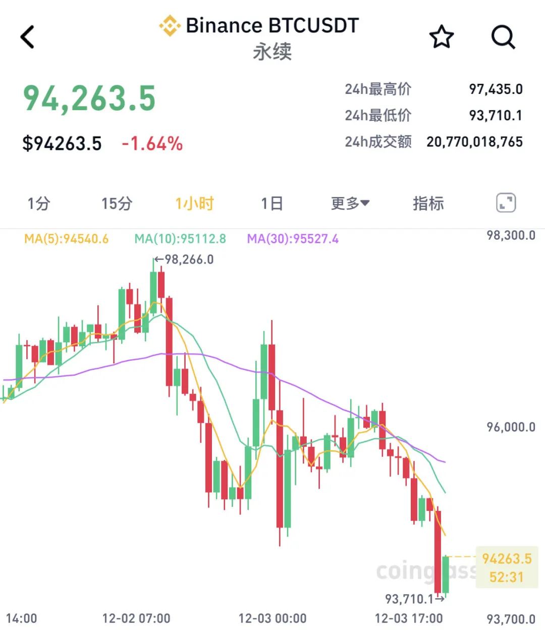 深夜突发！韩国总统宣布“紧急戒严”，韩元应声下跌……虚拟货币市场，超20万人爆仓-第4张图片-成都西京哮喘病研究院