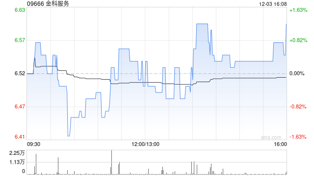 金科服务12月3日注销2057.22万股已回购股份-第1张图片-成都西京哮喘病研究院