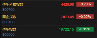 快讯：恒指低开0.12% 科指涨0.23%半导体概念股集体高开-第2张图片-成都西京哮喘病研究院