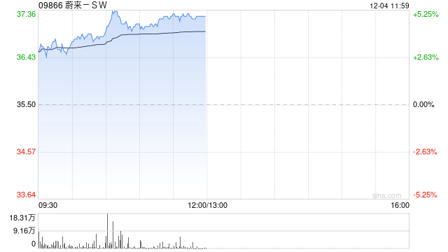 蔚来-SW早盘涨近4% 连续七个月销量超过2万辆-第1张图片-成都西京哮喘病研究院