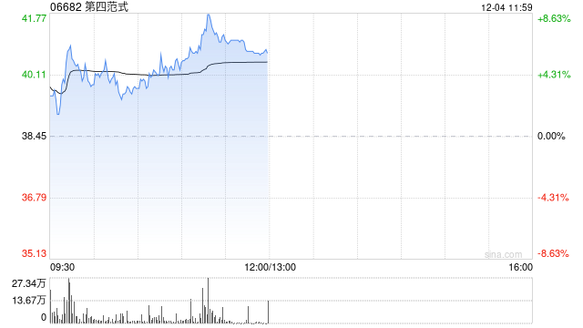 第四范式早盘涨近5% 先知AI平台迭代升级核心业务高效拓展-第1张图片-成都西京哮喘病研究院