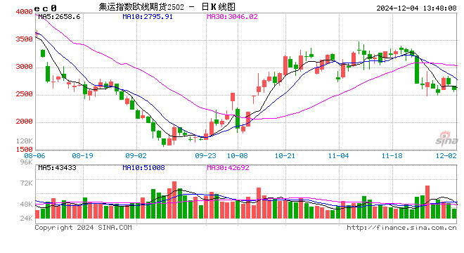 午评：集运指数跌超4% 沪镍涨超2%-第2张图片-成都西京哮喘病研究院