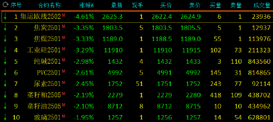 午评：集运指数跌超4% 沪镍涨超2%-第3张图片-成都西京哮喘病研究院