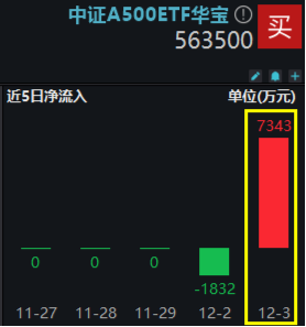 资金积极迎接跨年行情，好运A500ETF“563500”单日获超7300万元净申购！场内价格、净值继续领跑沪市同类ETF-第1张图片-成都西京哮喘病研究院