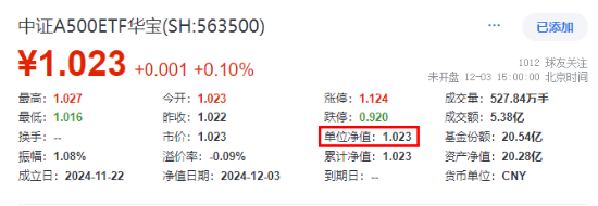 资金积极迎接跨年行情，好运A500ETF“563500”单日获超7300万元净申购！场内价格、净值继续领跑沪市同类ETF-第2张图片-成都西京哮喘病研究院